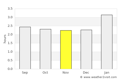 Mutis average rain in November