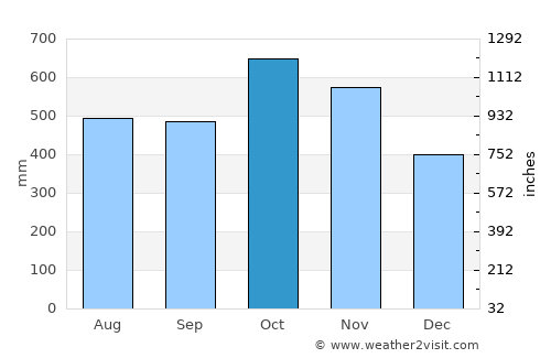 Mutis average rain in October