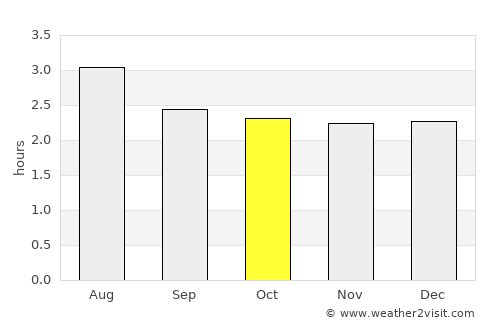 Mutis average rain in October