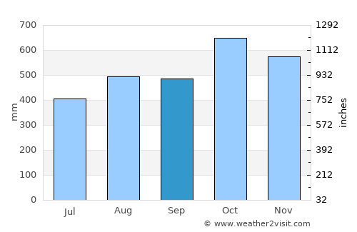 Mutis average rain in September
