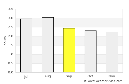 Mutis average rain in September