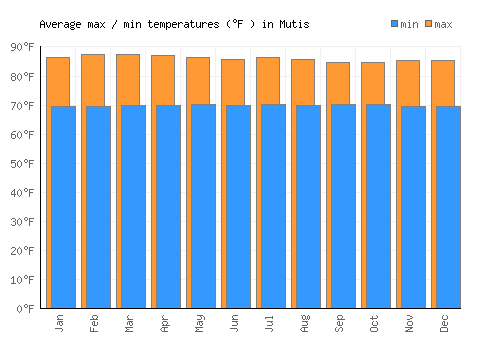 Mutis average minimum / maximum temperatures (Fahrenheit)