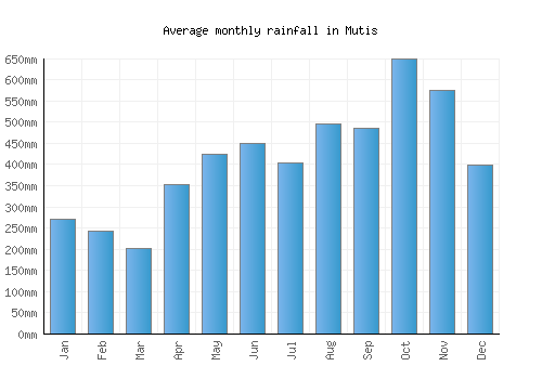 Mutis monthly rainfall chart (mm)