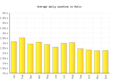 Mutis average daily sunshine chart