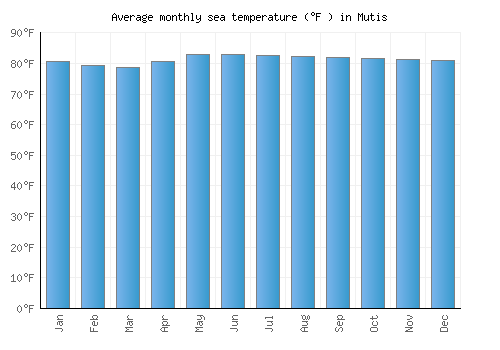 Mutis average sea temperature chart (Fahrenheit)