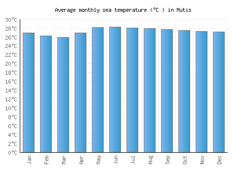 Mutis average sea temperature chart (Celsius)