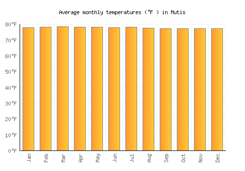 Mutis average temperature chart (Fahrenheit)