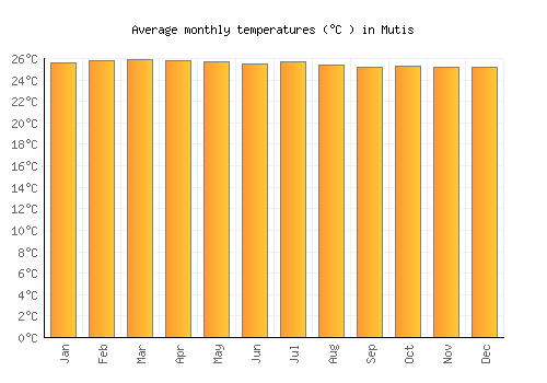 Mutis average temperature chart (Celsius)