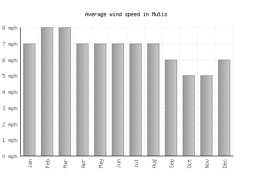 Mutis average winspeed by month (mph)