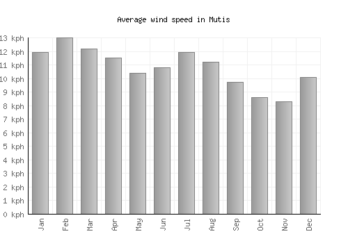 Mutis average winspeed by month (km/h)