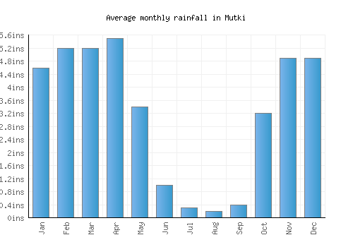 Mutki monthly rainfall chart (inches)