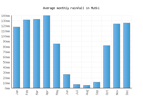 Mutki monthly rainfall chart (mm)