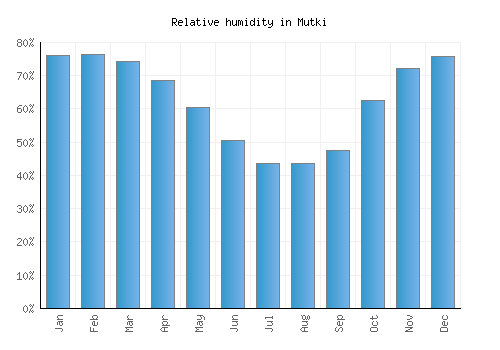 Mutki relative humidity averages