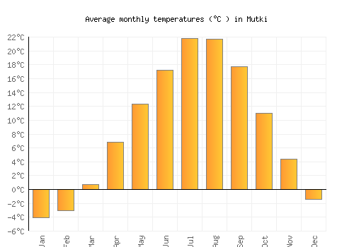 Mutki average temperature chart (Celsius)