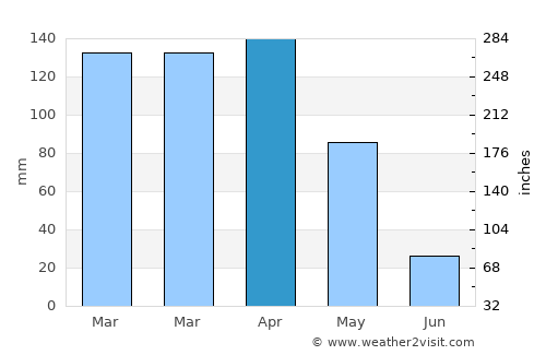 Mutki average rain in April