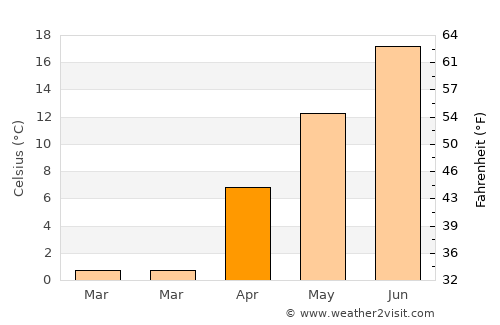 Mutki average temperature in April