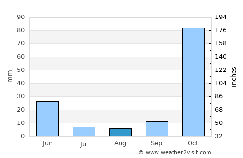 Mutki average rain in August
