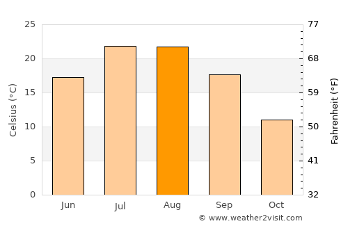Mutki average temperature in August