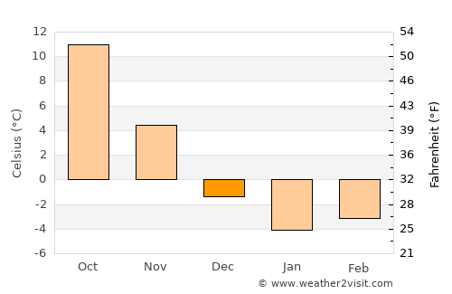 Mutki average temperature in December