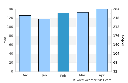 Mutki average rain in February