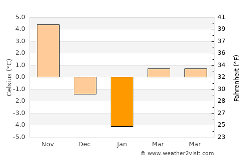Mutki average temperature in January