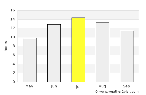 Mutki average rain in July