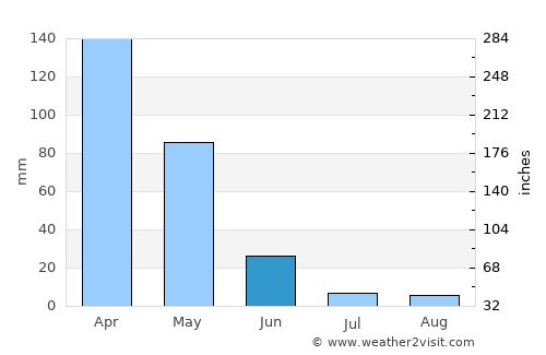 Mutki average rain in June