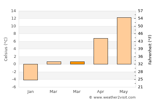 Mutki average temperature in March