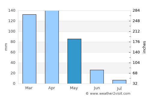Mutki average rain in May