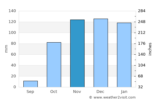 Mutki average rain in November