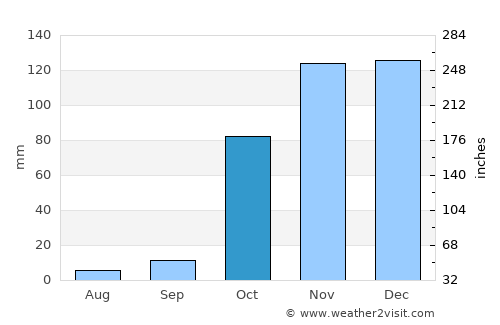 Mutki average rain in October