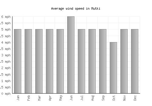 Mutki average winspeed by month (mph)