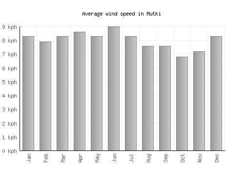 Mutki average winspeed by month (km/h)