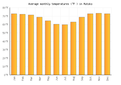 Mutoko average temperature chart (Fahrenheit)