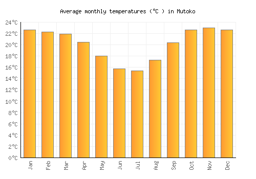 Mutoko average temperature chart (Celsius)