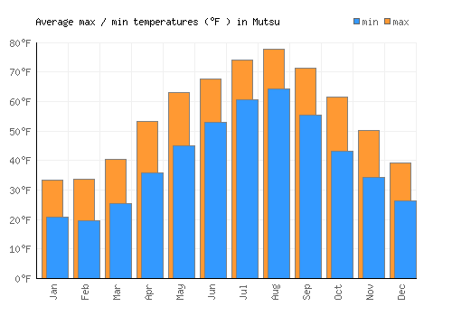 Mutsu average minimum / maximum temperatures (Fahrenheit)