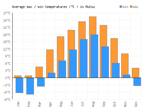 Mutsu average minimum / maximum temperatures (Celsius)