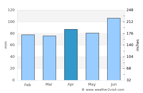 Mutsu average rain in April