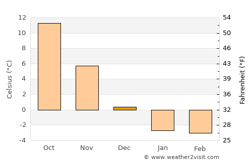 Mutsu average temperature in December