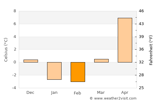 Mutsu average temperature in February