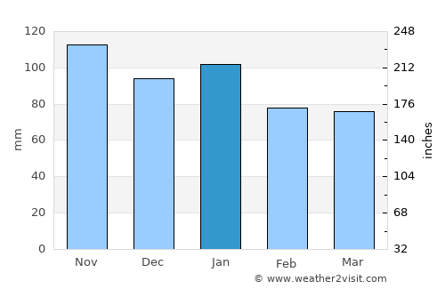 Mutsu average rain in January
