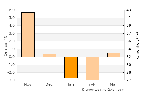 Mutsu average temperature in January