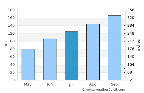 Mutsu average rain in July