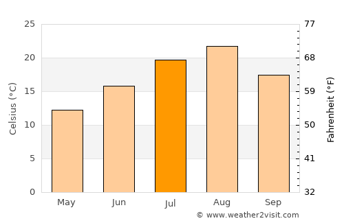 Mutsu average temperature in July