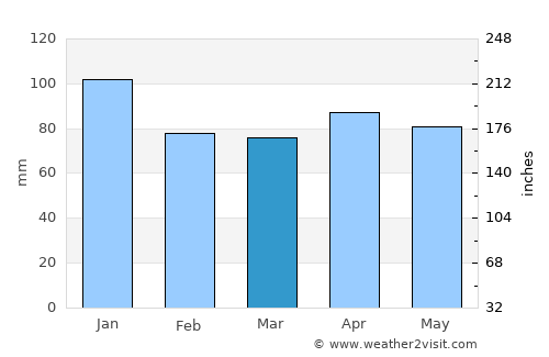 Mutsu average rain in March