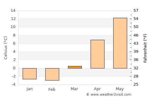 Mutsu average temperature in March