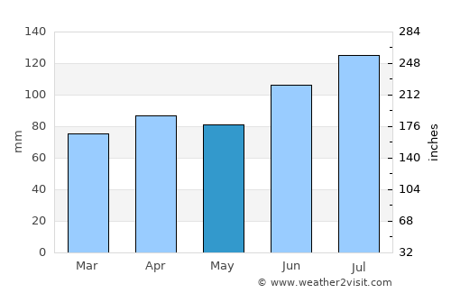 Mutsu average rain in May