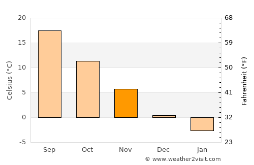 Mutsu average temperature in November