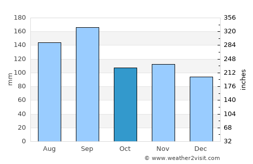 Mutsu average rain in October