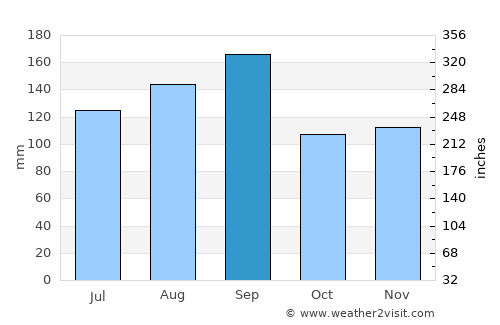 Mutsu average rain in September